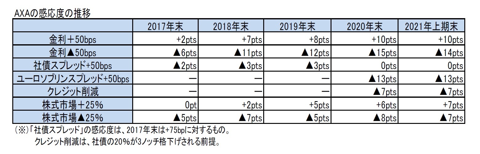 AXAの感応度の推移