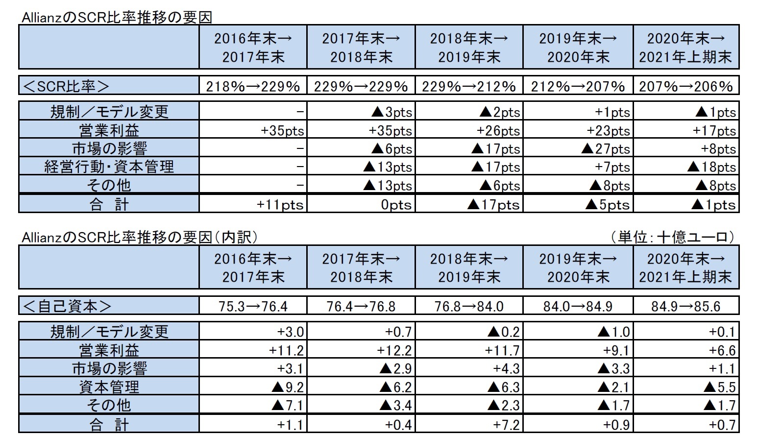 AllianzのSCR比率推移の要因/AllianzのSCR比率推移の要因（内訳）