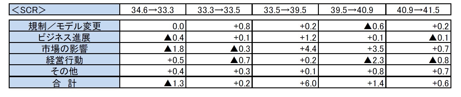 AllianzのSCR比率推移の要因（内訳）