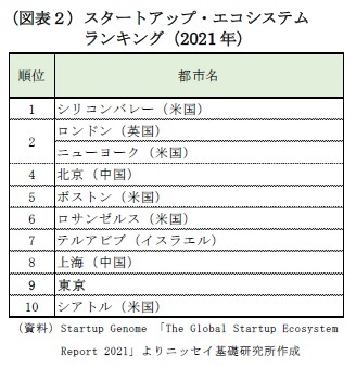 （図表２）スタートアップ・エコシステムランキング（2021年）
