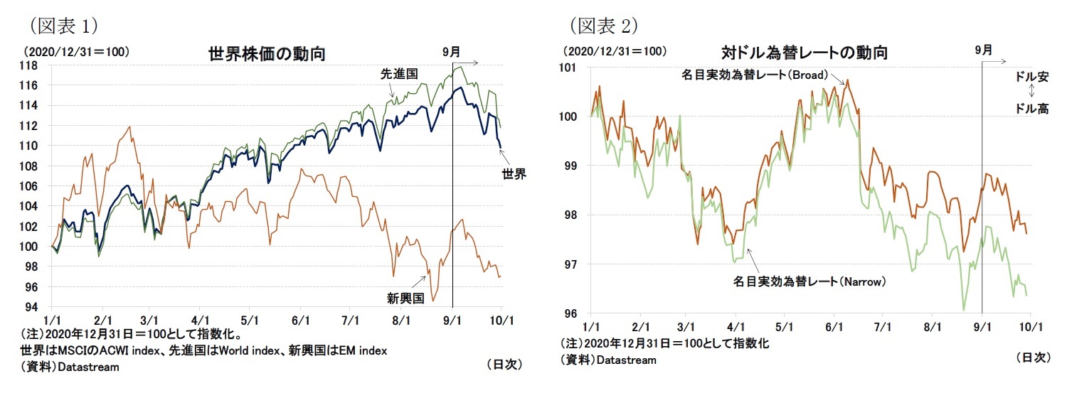 （図表1）世界株価の動向/（図表2）対ドル為替レートの動向