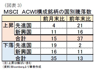 （図表3）ＭＳＣＩ　ＡＣＷＩ構成銘柄の国別騰落数