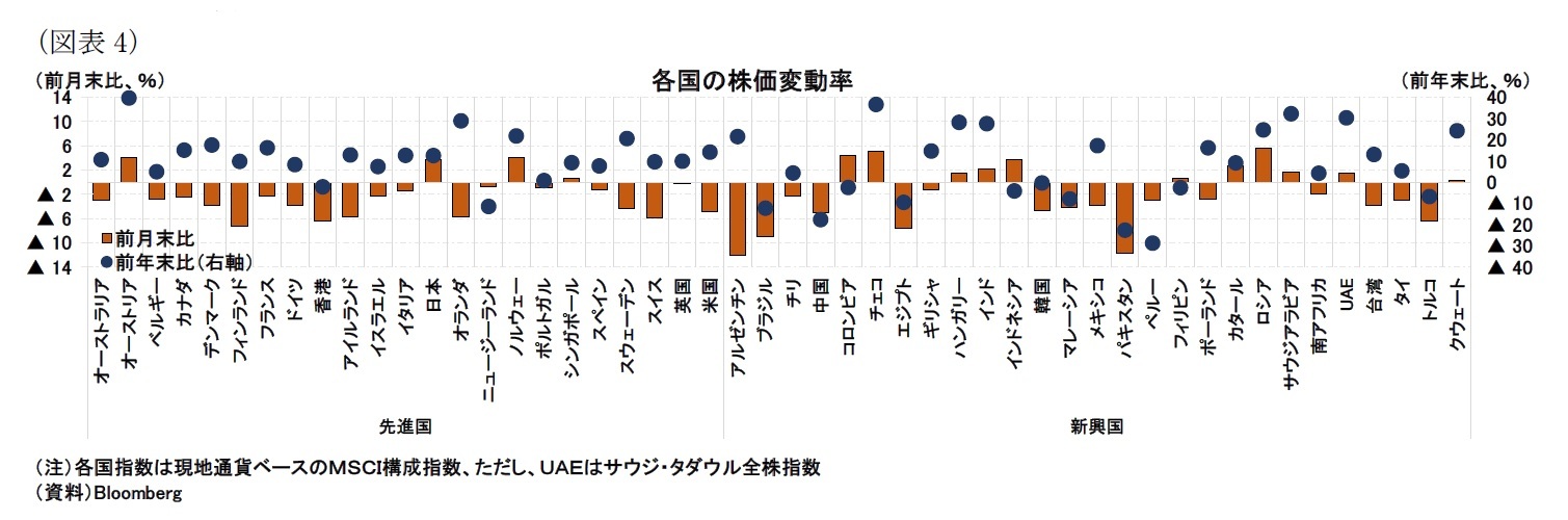 （図表4）各国の株価変動率