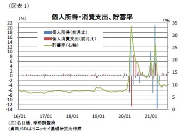 （図表1）個人所得・消費支出、貯蓄率