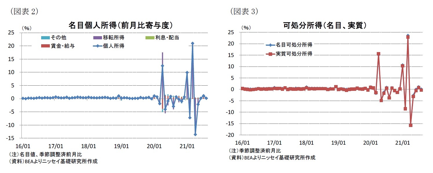 (図表2)名目個人所得(前月比寄与度)/(図表3)可処分所得(名目、実質)