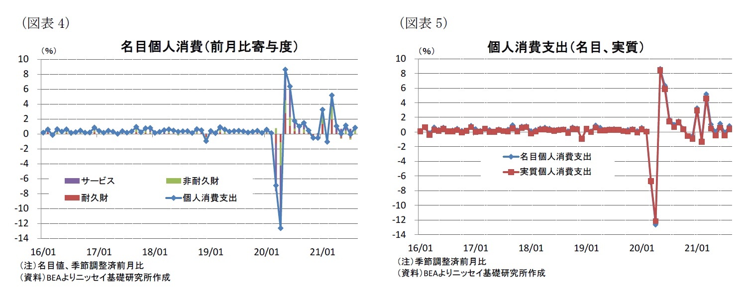 （図表4）名目個人消費（前月比寄与度）/（図表5）個人消費支出（名目、実質）