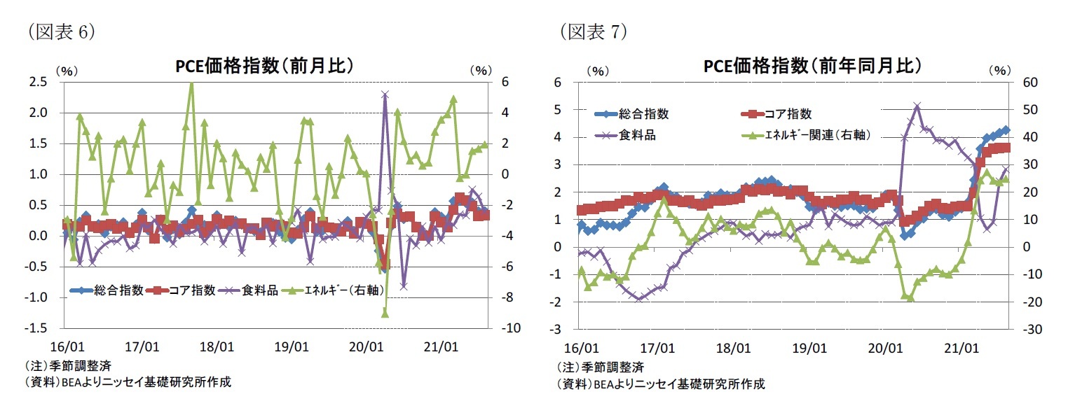 （図表6）PCE価格指数（前月比）/（図表7）PCE価格指数（前年同月比）