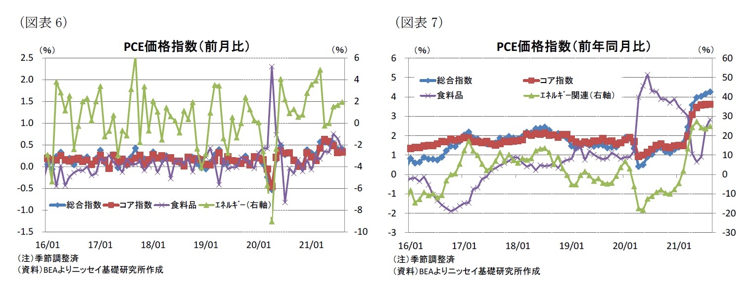 (図表6)PCE価格指数(前月比)/(図表7)PCE価格指数(前年同月比)