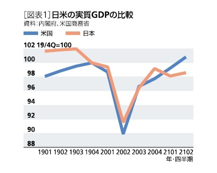 ［図表1］日米の実質GDPの比較