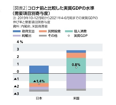 ［図表2］コロナ前と比較した実質GDPの水準（需要項目別寄与度）