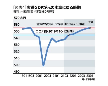 ［図表4］実質GDPが元の水準に戻る時期