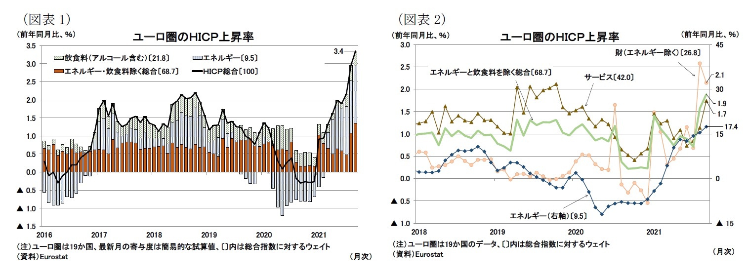 （図表1）ユーロ圏のＨＩＣＰ上昇率/（図表2）ユーロ圏のＨＩＣＰ上昇率