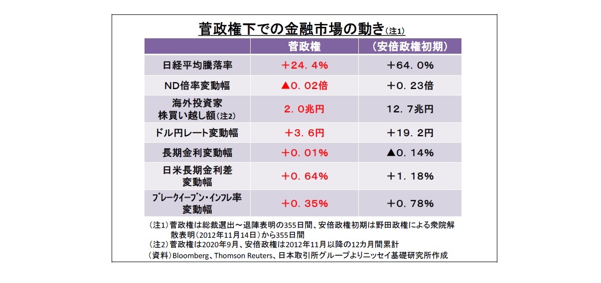菅政権下での金融市場の動き
