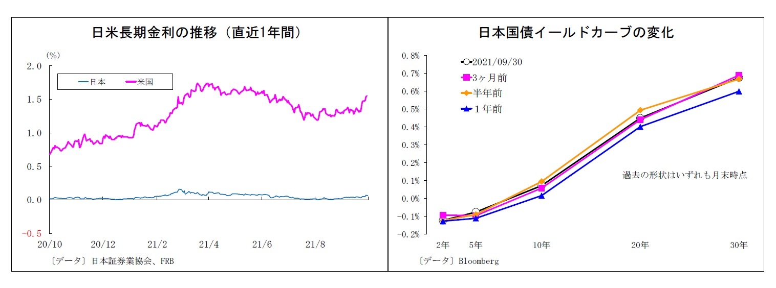 日米長期金利の推移（直近1年間）/日本国債イールドカーブの変化
