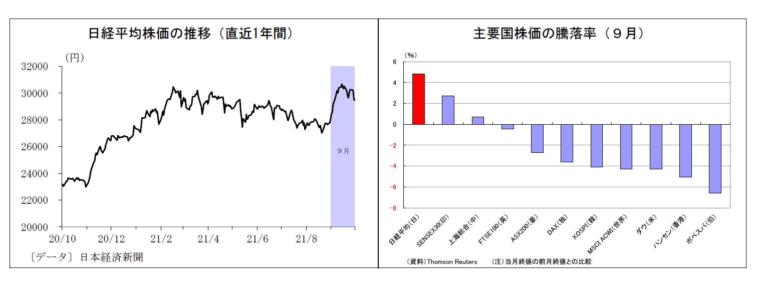 日経平均株価の推移(直近1年間)/主要国株価の騰落率(9月)