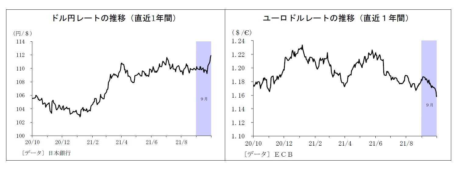 ドル円レートの推移（直近1年間）/ユーロドルレートの推移（直近１年間）