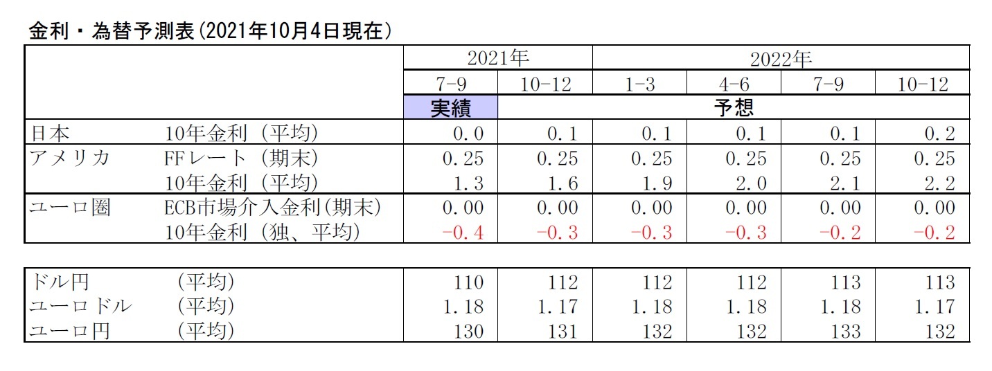 金利・為替予測表(2021年10月4日現在)