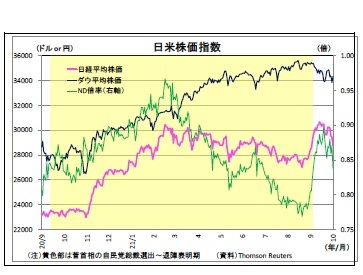 日米株価指数