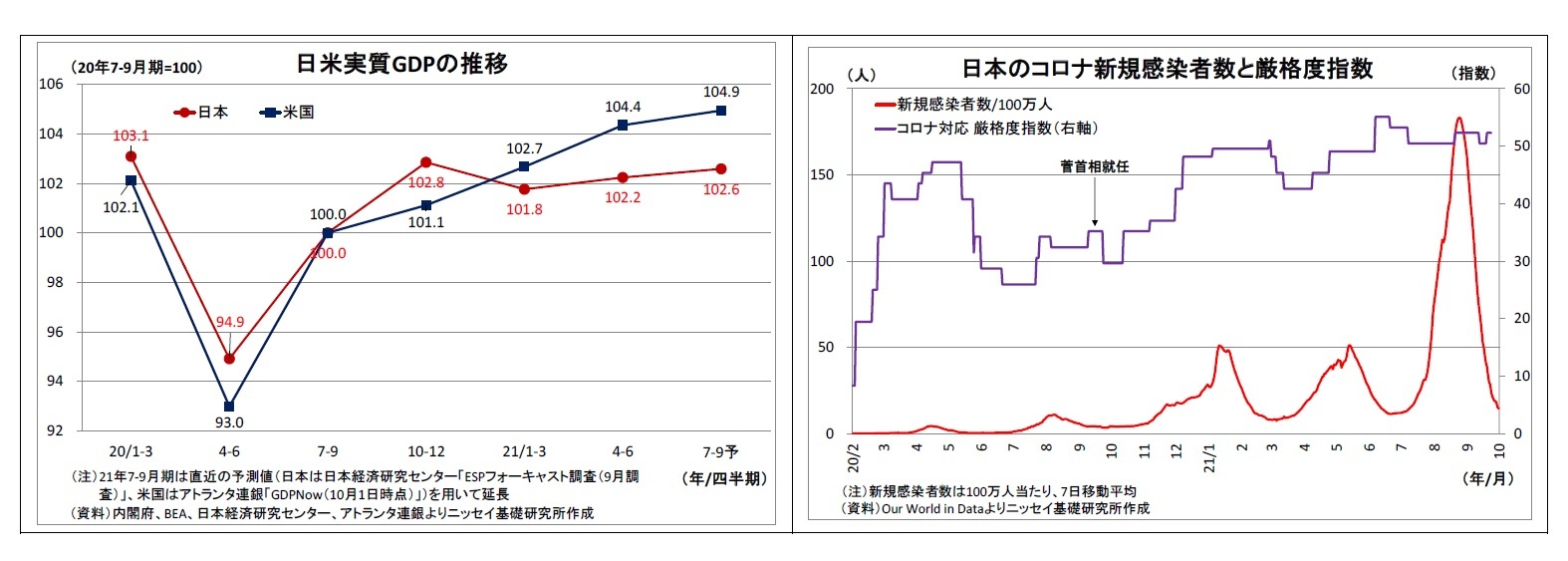 日米実質GDPの推移/日本のコロナ新規感染者数と厳格度指数