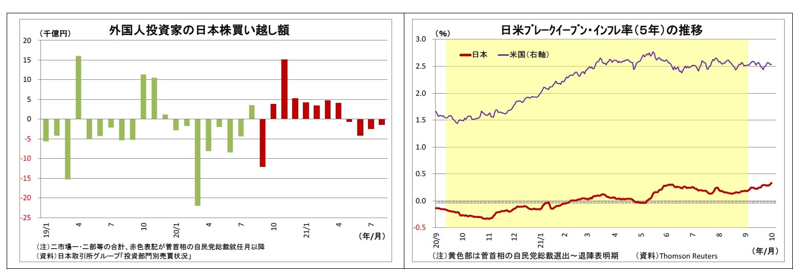 外国人投資家の日本株買い越し額/日米ブレークイーブン・インフレ率(5年)の推移