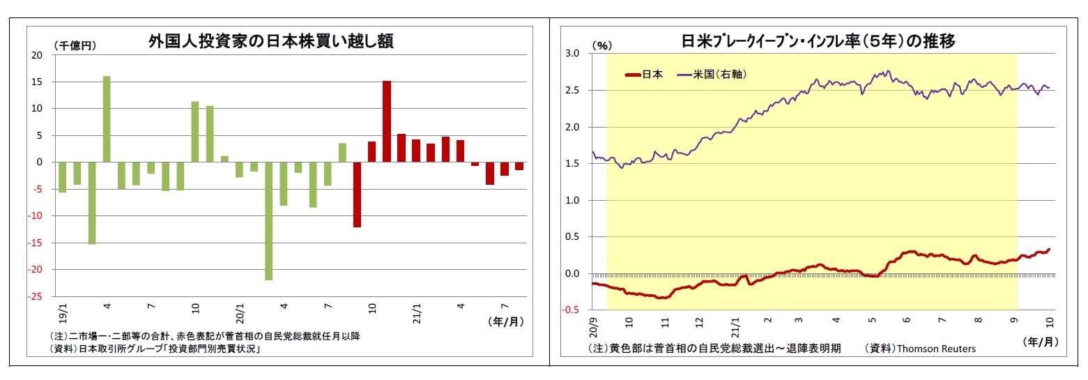 外国人投資家の日本株買い越し額/日米ﾌﾞﾚｰｸｲｰﾌﾞﾝ・ｲﾝﾌﾚ率（５年）の推移