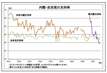 内閣・自民党の支持率