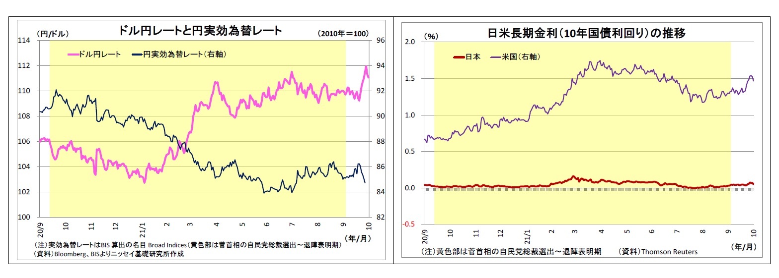 ドル円レートと円実効為替レート/日米長期金利(10年国債利回り)の推移