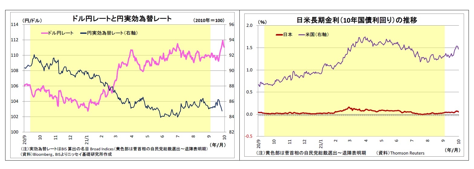 ドル円レートと円実効為替レート/日米長期金利（10年国債利回り）の推移