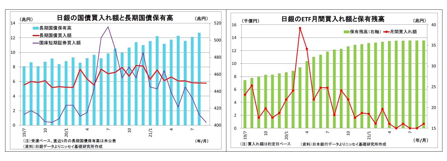 日銀の国債買入れ額と長期国債保有高/日銀のETF月間買入れ額と保有残高