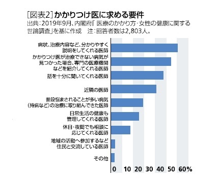 [図表2]かかりつけ医に求める条件