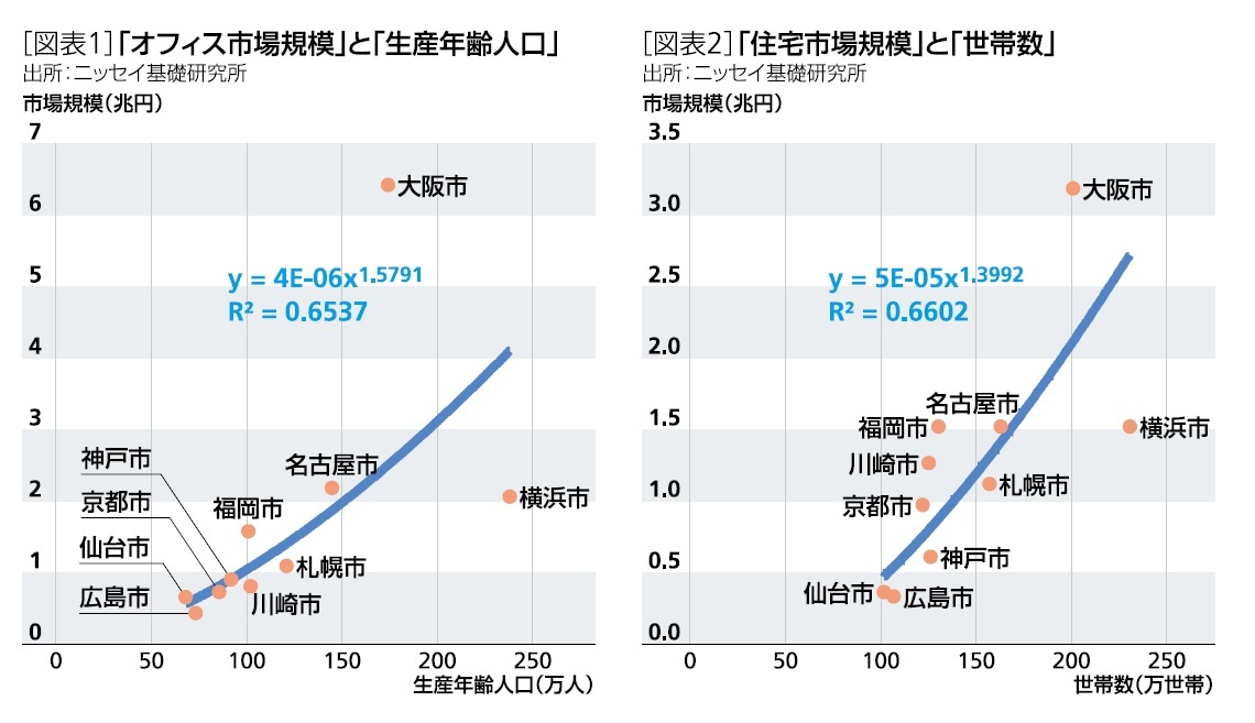 [図表1]「オフィス市場規模」と「生産年齢人口」/[図表2]「住宅市場規模」と「世帯数」