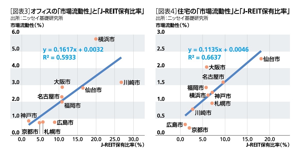 [図表3]オフィスの「市場流動性」と「J-REIT保有比率」/[図表4]住宅の「市場流動性」と「J-REIT保有比率」