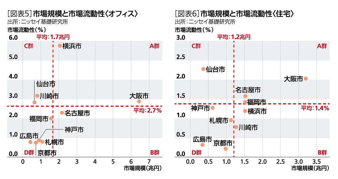 [図表5]市場規模と「市場流動性 /[図表6]市場規模と「市場流動性 