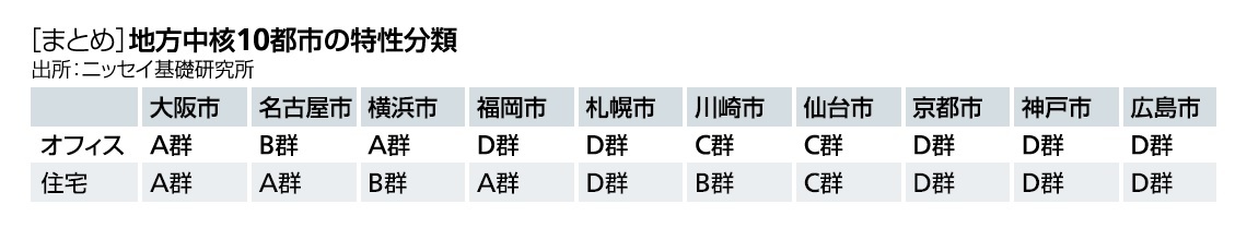 [まとめ]地方中核10都市の特性分類