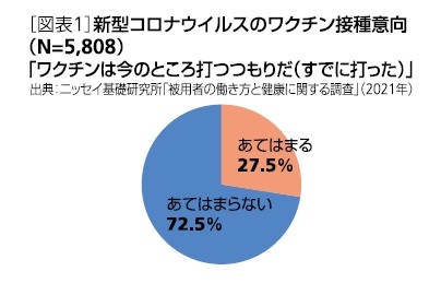 ［図表1］新型コロナウイルスワクチンの接種意向