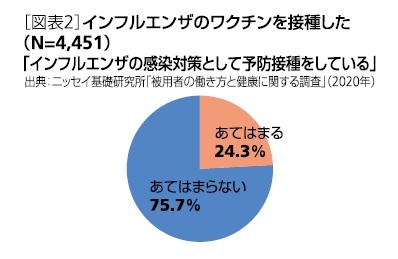 ［図表2］インフルエンザのワクチンを接種した