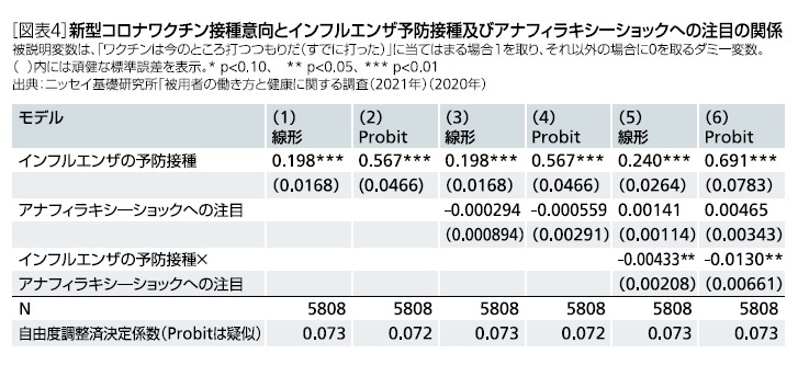 [図表4]新型コロナワクチンの接種意向とインフルエンザ予防接種及びアナフィラキシーショックへの注目の関係
