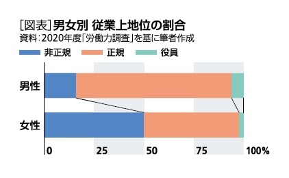 [図表]男女別 従業上地位の割合