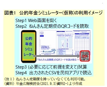 図表1　公的年金シミュレーター(仮称)の利用イメージ