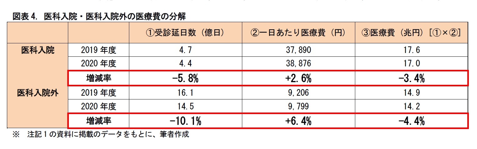 図表4. 医科入院・医科入院外の医療費の分解