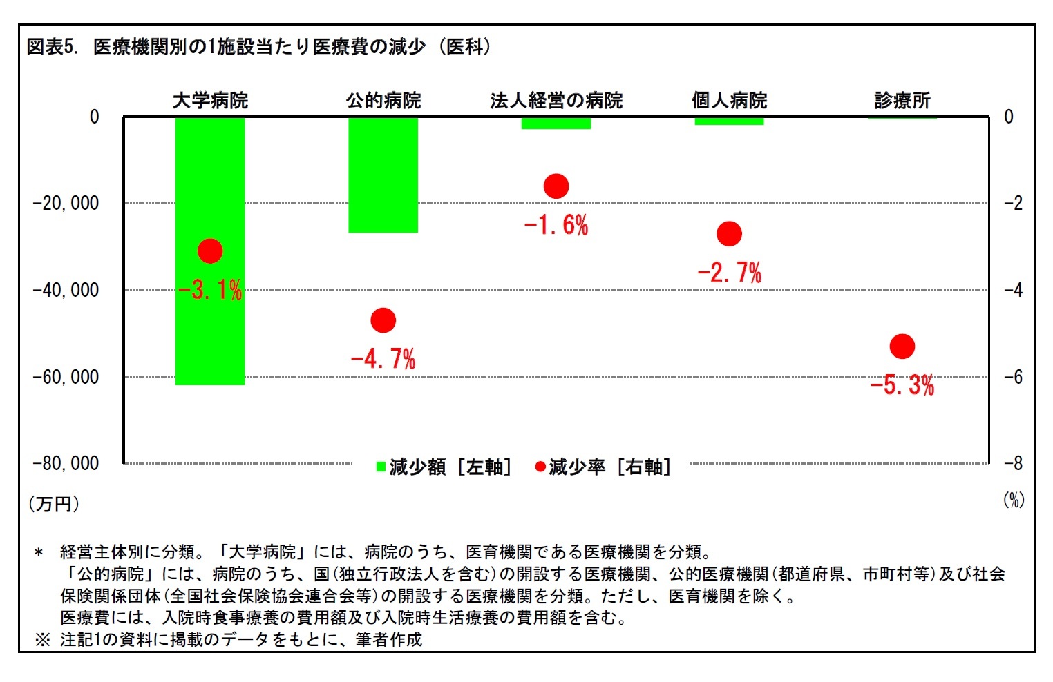 図表5. 医療機関別の1施設当たり医療費の減少 (医科)