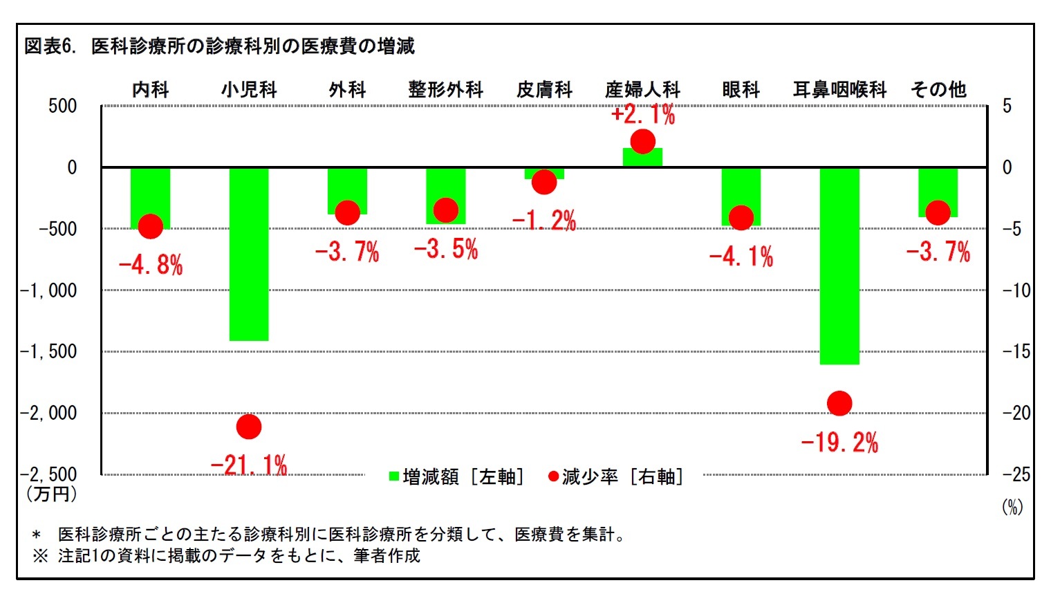 図表6. 医科診療所の診療科別の医療費の増減