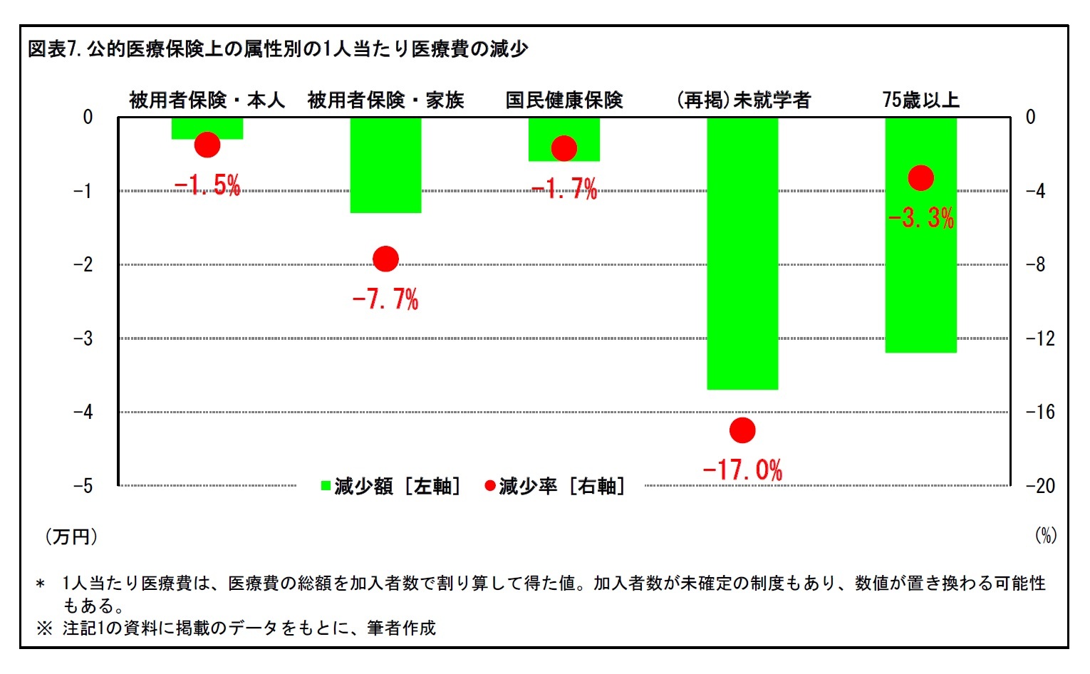 図表7.公的医療保険上の属性別の1人当たり医療費の減少