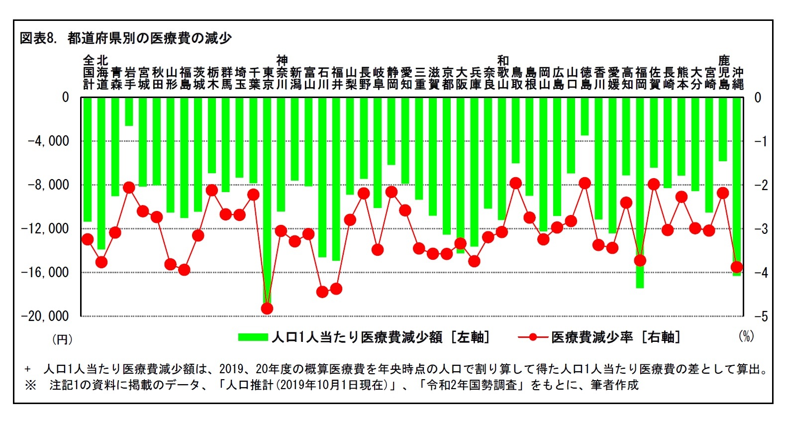 図表8. 都道府県別の医療費の減少
