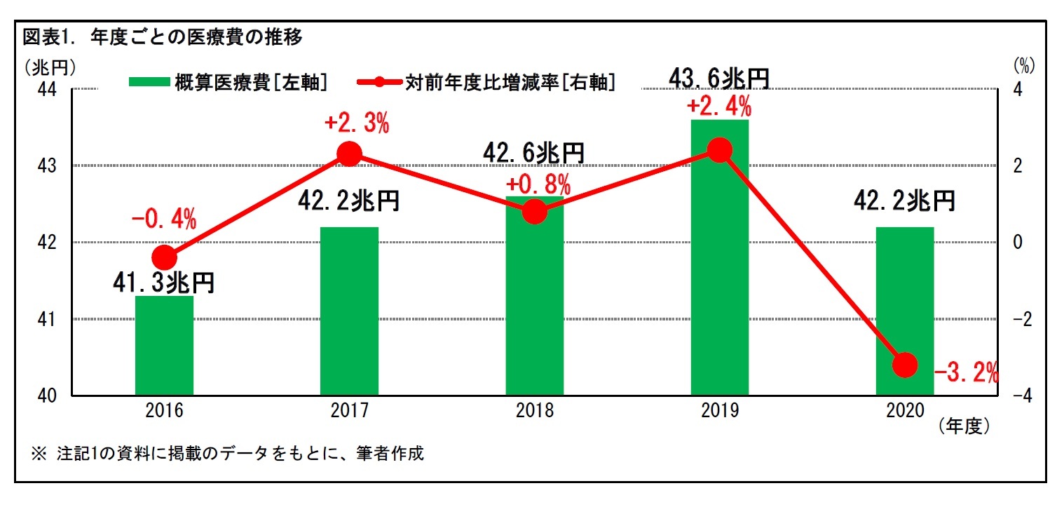 図表1. 年度ごとの医療費の推移