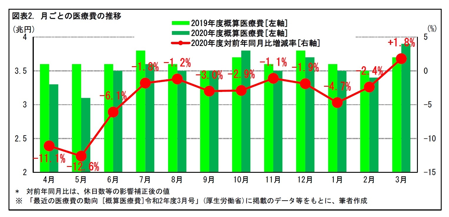 図表2. 月ごとの医療費の推移