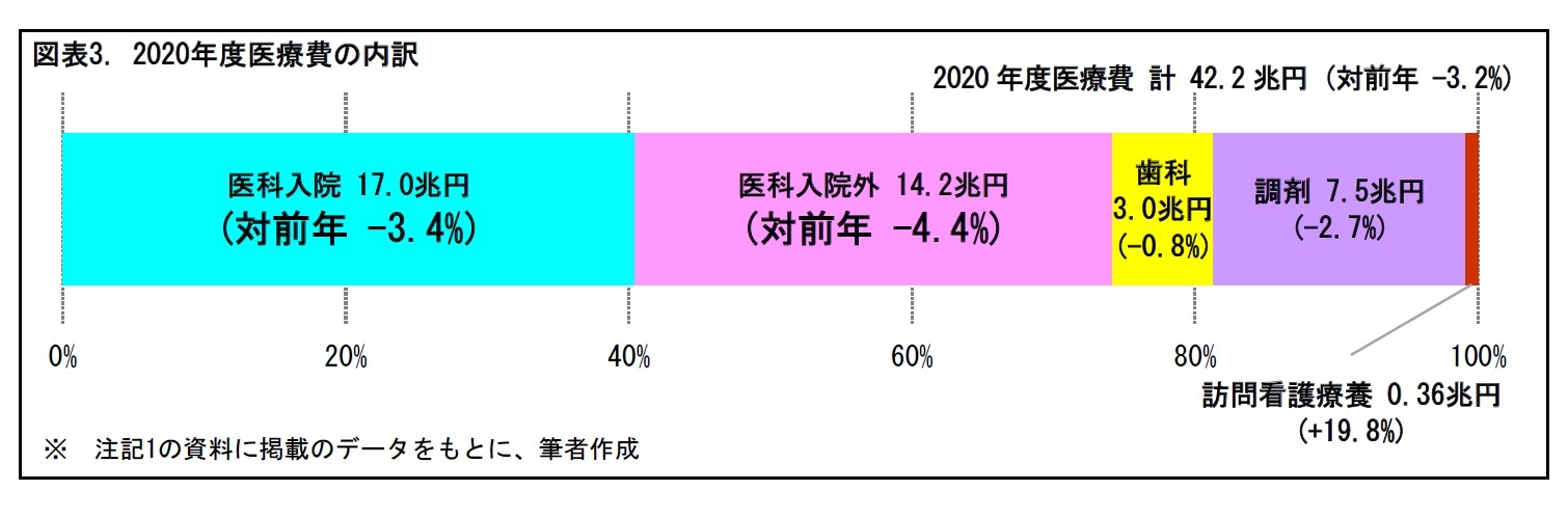 図表3. 2020年度医療費の内訳