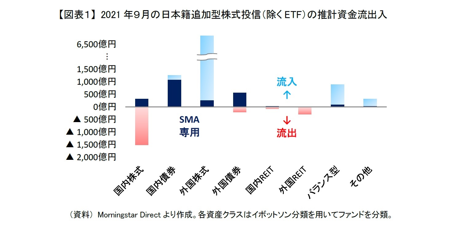 【図表１】 2021年９月の日本籍追加型株式投信（除くETF）の推計資金流出入