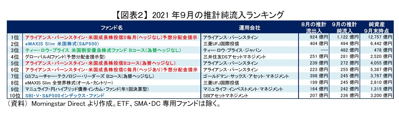 【図表２】 2021年９月の推計純流入ランキング