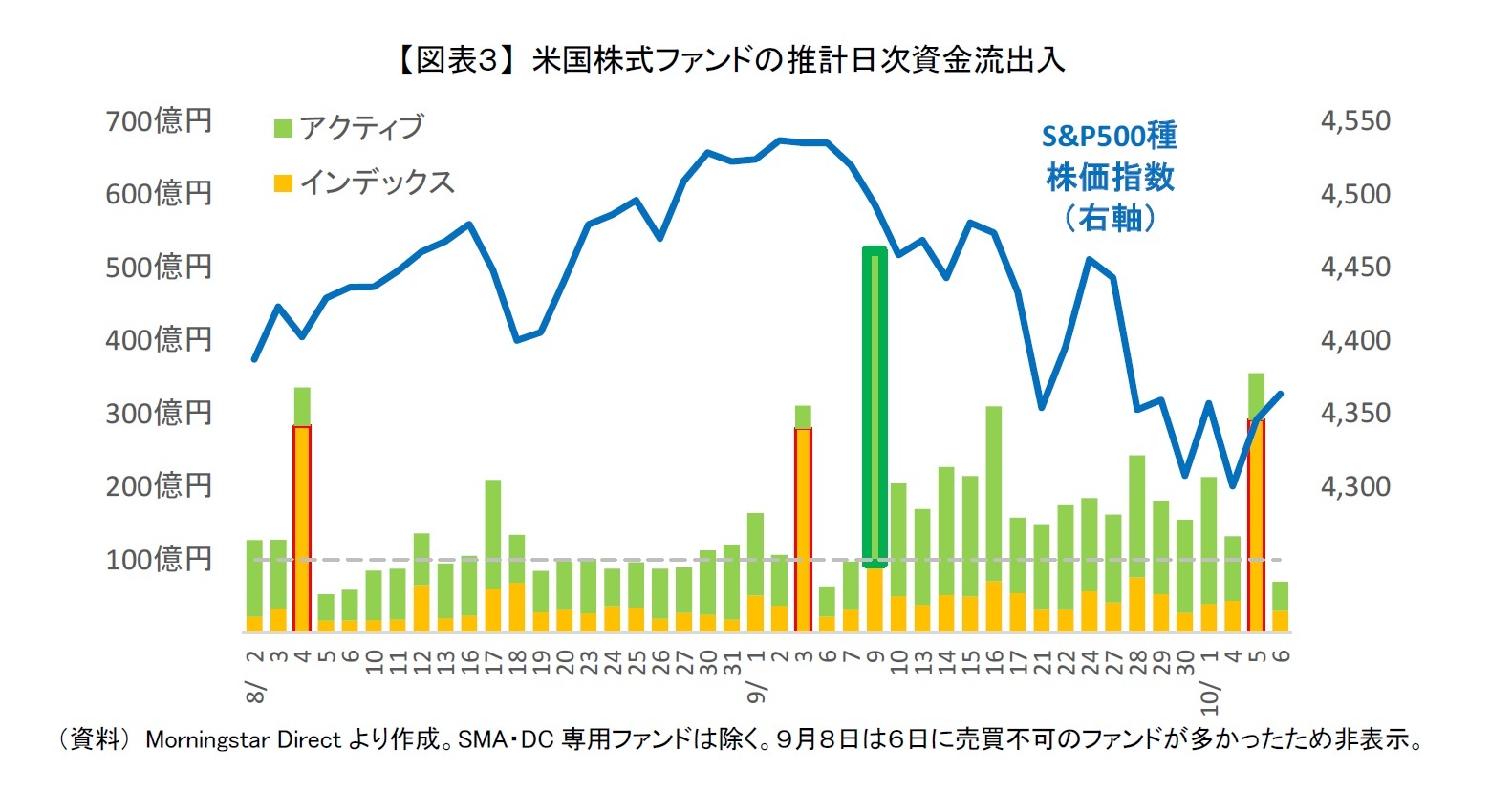 【図表３】 米国株式ファンドの推計日次資金流出入